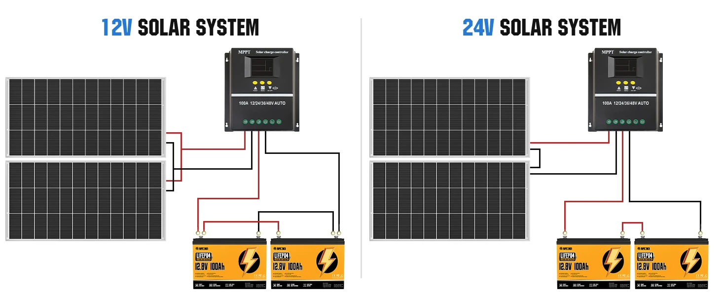 200w 12v solar panel kit for rvs & campers